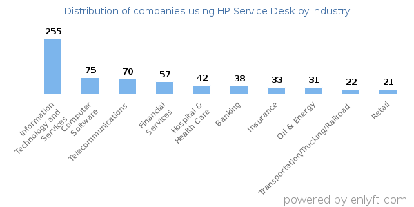 Companies using HP Service Desk - Distribution by industry