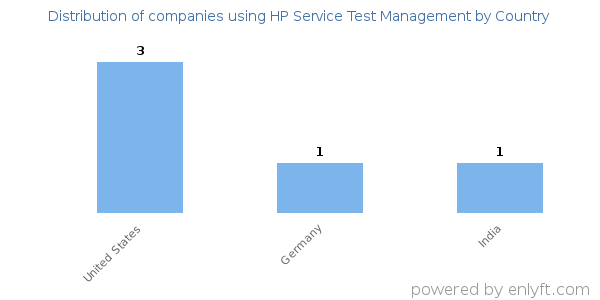 HP Service Test Management customers by country