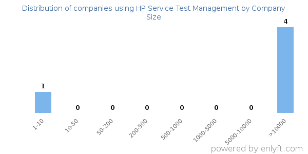 Companies using HP Service Test Management, by size (number of employees)