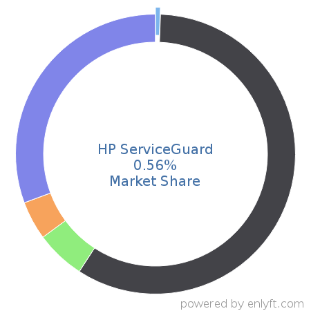 HP ServiceGuard market share in Data Replication & Disaster Recovery is about 0.56%