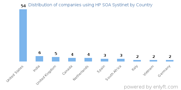 HP SOA Systinet customers by country