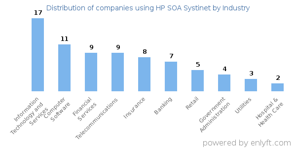 Companies using HP SOA Systinet - Distribution by industry