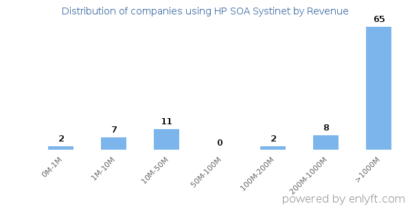 HP SOA Systinet clients - distribution by company revenue