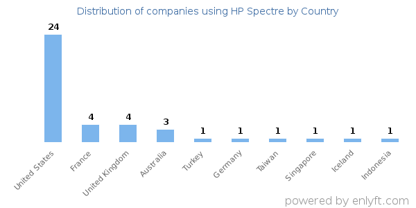 HP Spectre customers by country
