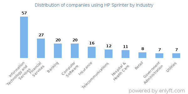 Companies using HP Sprinter - Distribution by industry