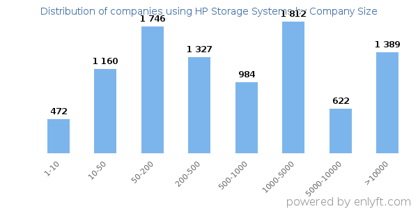 Companies using HP Storage Systems, by size (number of employees)