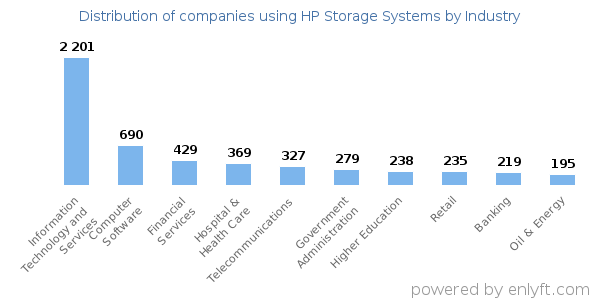 Companies using HP Storage Systems - Distribution by industry
