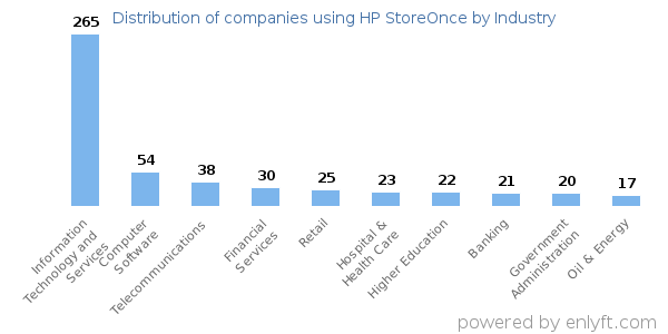 Companies using HP StoreOnce - Distribution by industry