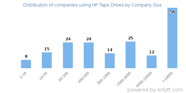 Companies using HP Tape Drives, by size (number of employees)