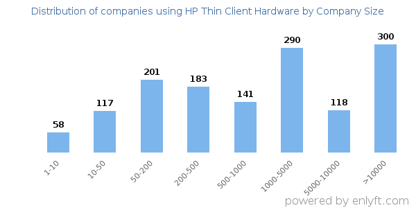 Companies using HP Thin Client Hardware, by size (number of employees)