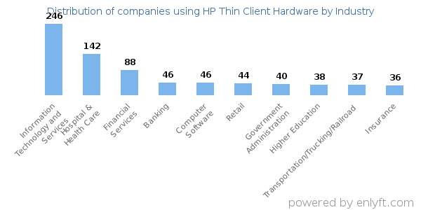 Companies using HP Thin Client Hardware - Distribution by industry