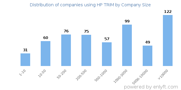 Companies using HP TRIM, by size (number of employees)