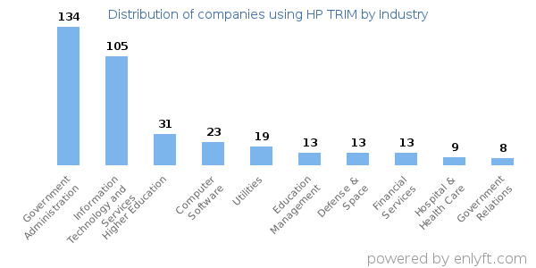 Companies using HP TRIM - Distribution by industry