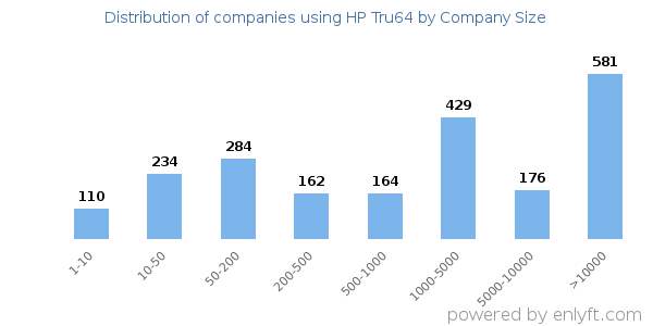 Companies using HP Tru64, by size (number of employees)