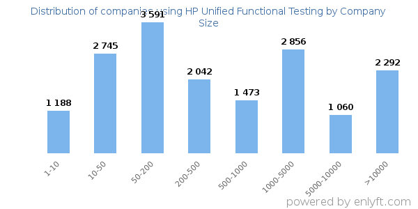 Companies using HP Unified Functional Testing, by size (number of employees)