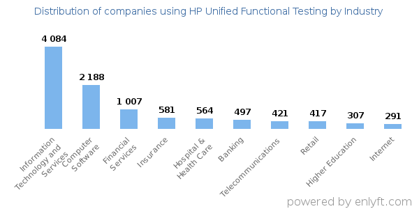 Companies using HP Unified Functional Testing - Distribution by industry