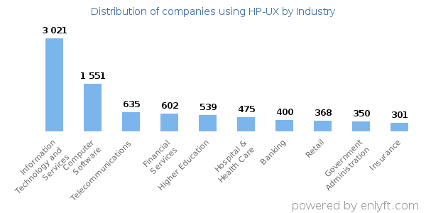 Companies using HP-UX - Distribution by industry