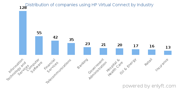 Companies using HP Virtual Connect - Distribution by industry