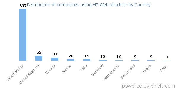 HP Web Jetadmin customers by country