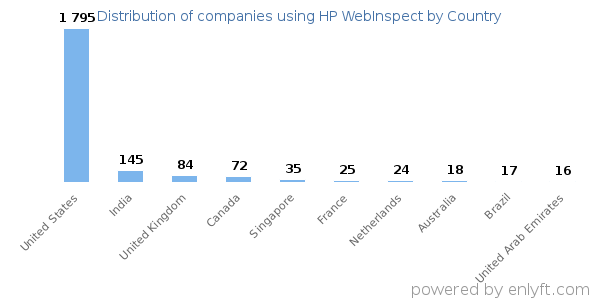 HP WebInspect customers by country