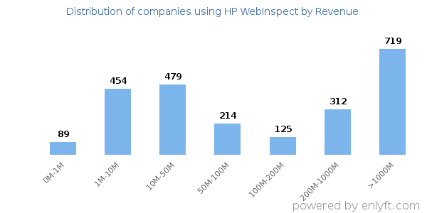 HP WebInspect clients - distribution by company revenue
