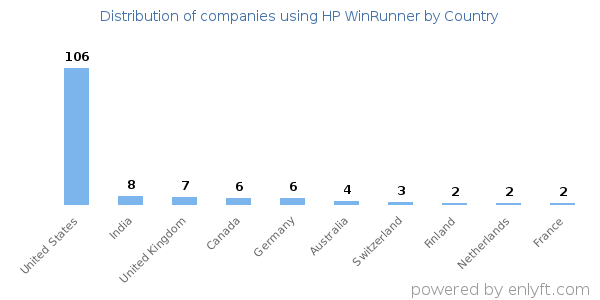 HP WinRunner customers by country