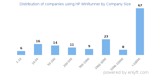Companies using HP WinRunner, by size (number of employees)