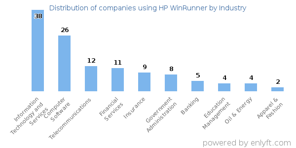 Companies using HP WinRunner - Distribution by industry