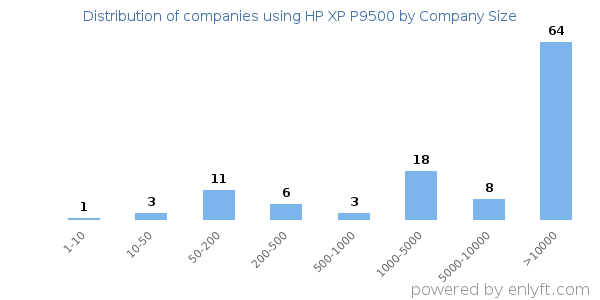 Companies using HP XP P9500, by size (number of employees)