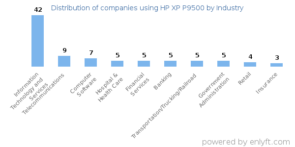 Companies using HP XP P9500 - Distribution by industry