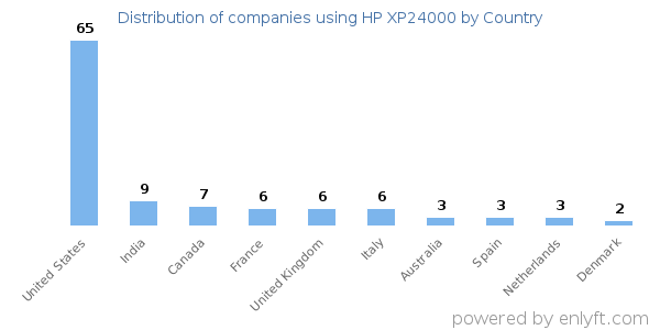 HP XP24000 customers by country