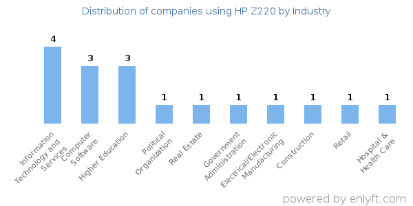 Companies using HP Z220 - Distribution by industry