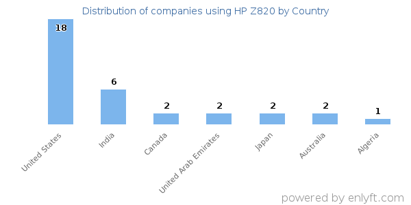 HP Z820 customers by country