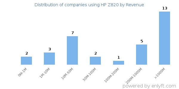 HP Z820 clients - distribution by company revenue
