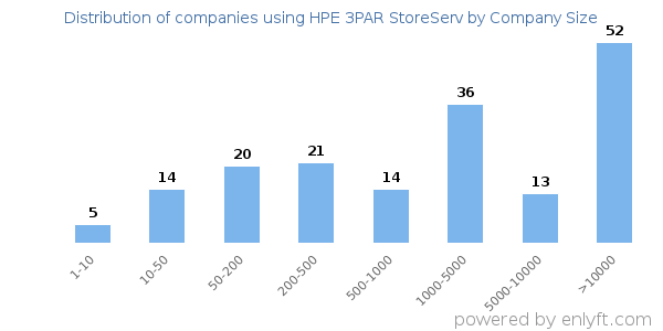 Companies using HPE 3PAR StoreServ, by size (number of employees)
