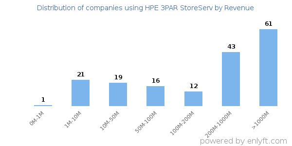 HPE 3PAR StoreServ clients - distribution by company revenue