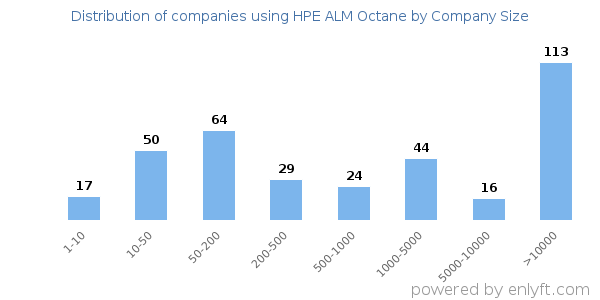 Companies using HPE ALM Octane, by size (number of employees)