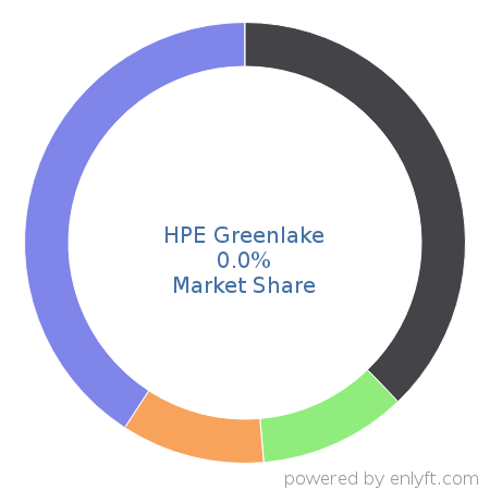 HPE Greenlake market share in Cloud Platforms & Services is about 0.0%