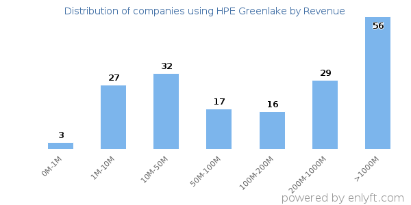 HPE Greenlake clients - distribution by company revenue