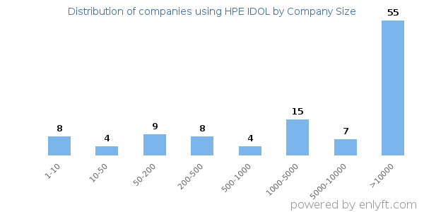 Companies using HPE IDOL, by size (number of employees)