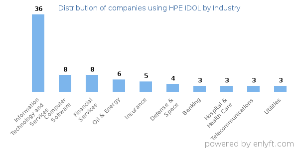 Companies using HPE IDOL - Distribution by industry