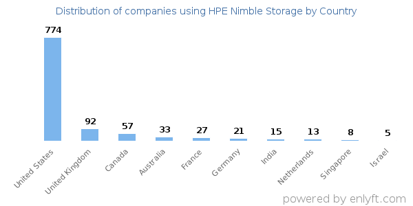 HPE Nimble Storage customers by country