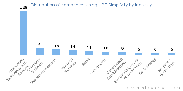 Companies using HPE SimpliVity - Distribution by industry