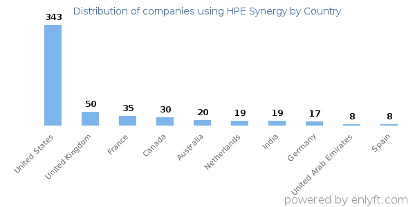 HPE Synergy customers by country