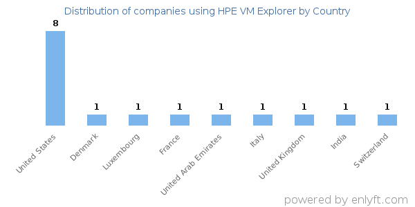 HPE VM Explorer customers by country