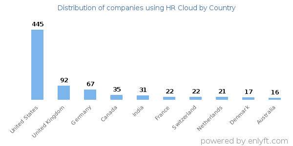 HR Cloud customers by country