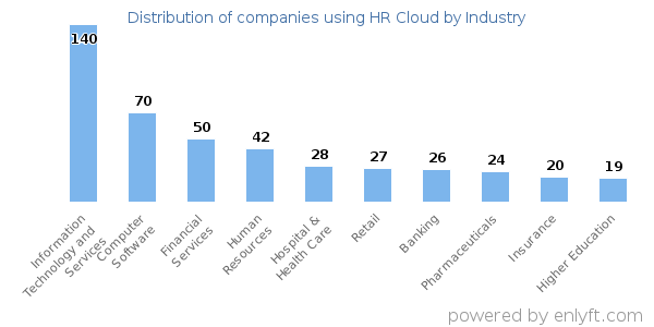 Companies using HR Cloud - Distribution by industry