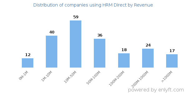HRM Direct clients - distribution by company revenue