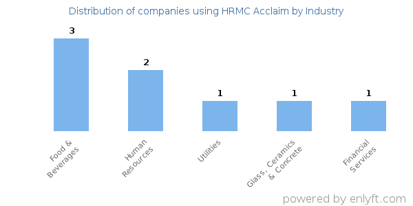 Companies using HRMC Acclaim - Distribution by industry