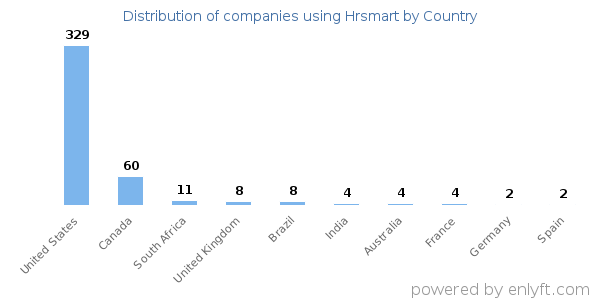Hrsmart customers by country